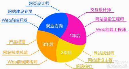北京網站建設培訓課程 掌握技能，打造專業網站